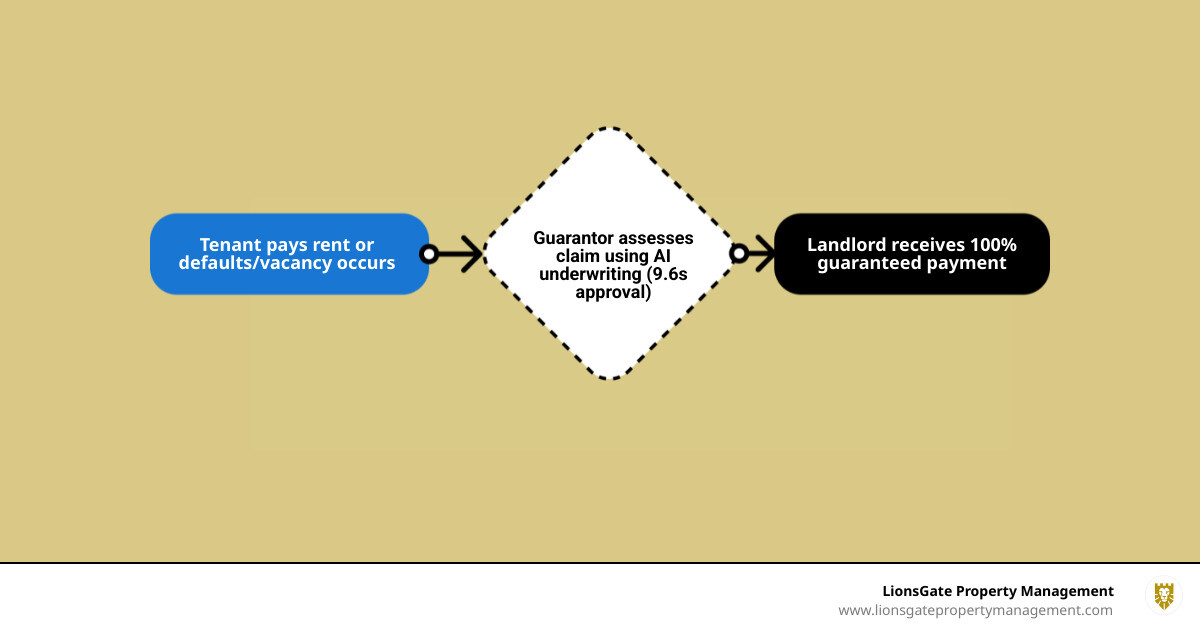 Infographic showing flow of rent guarantee payments from tenant to guarantor to landlord in multifamily housing - guaranteed Infographic showing flow of rent guarantee payments from tenant to guarantor to landlord in multifamily housing - guaranteed