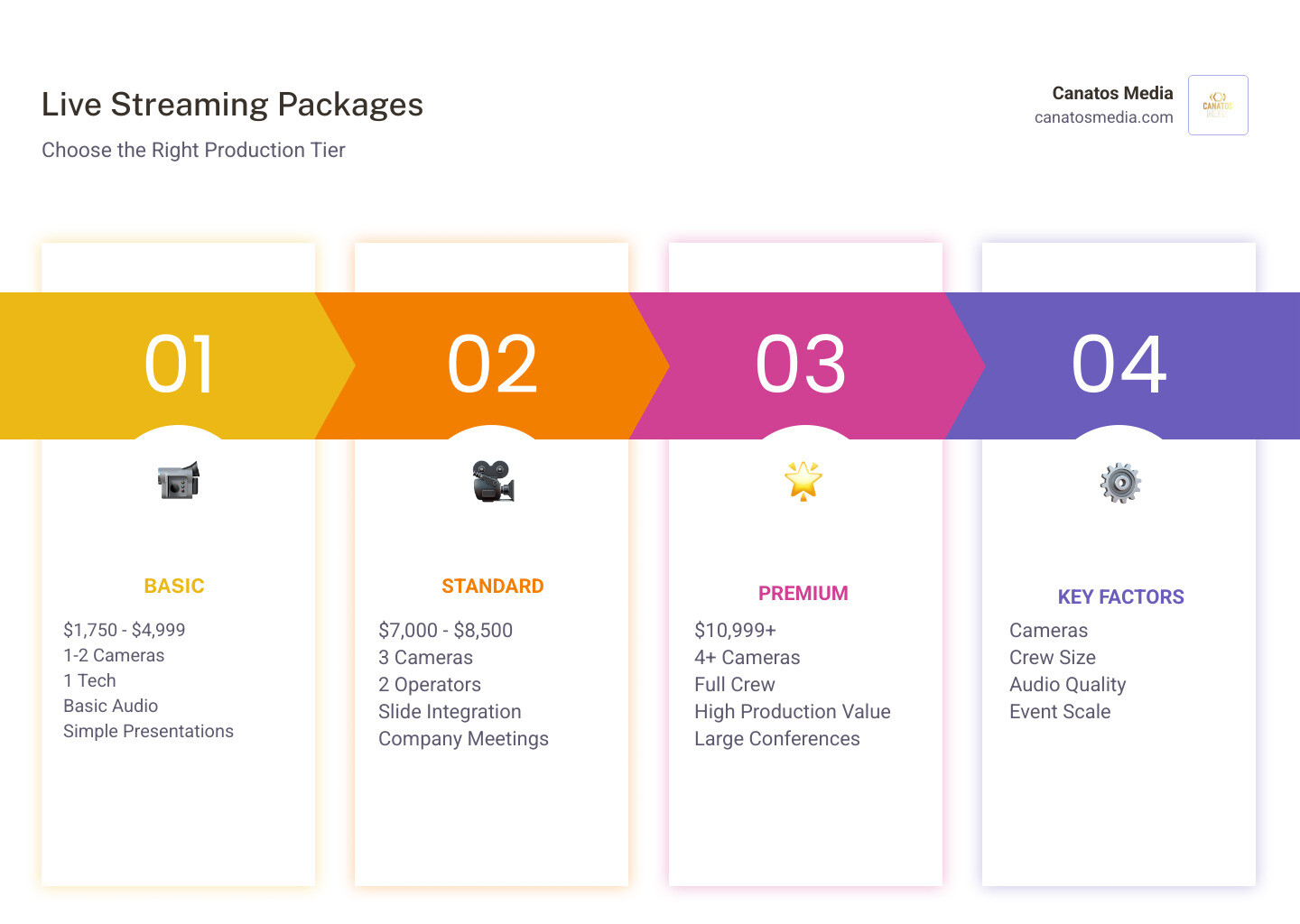 Infographic comparing basic, standard, and premium live streaming packages - live streaming production company infographic