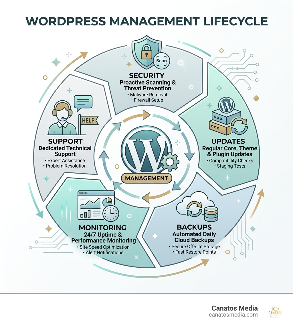 WordPress management lifecycle infographic showing security, updates, backups, monitoring, and support cycle - wordpress