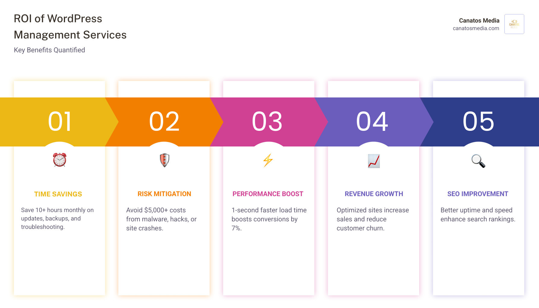 Growth chart showing increased revenue from optimized website management - wordpress management services infographic