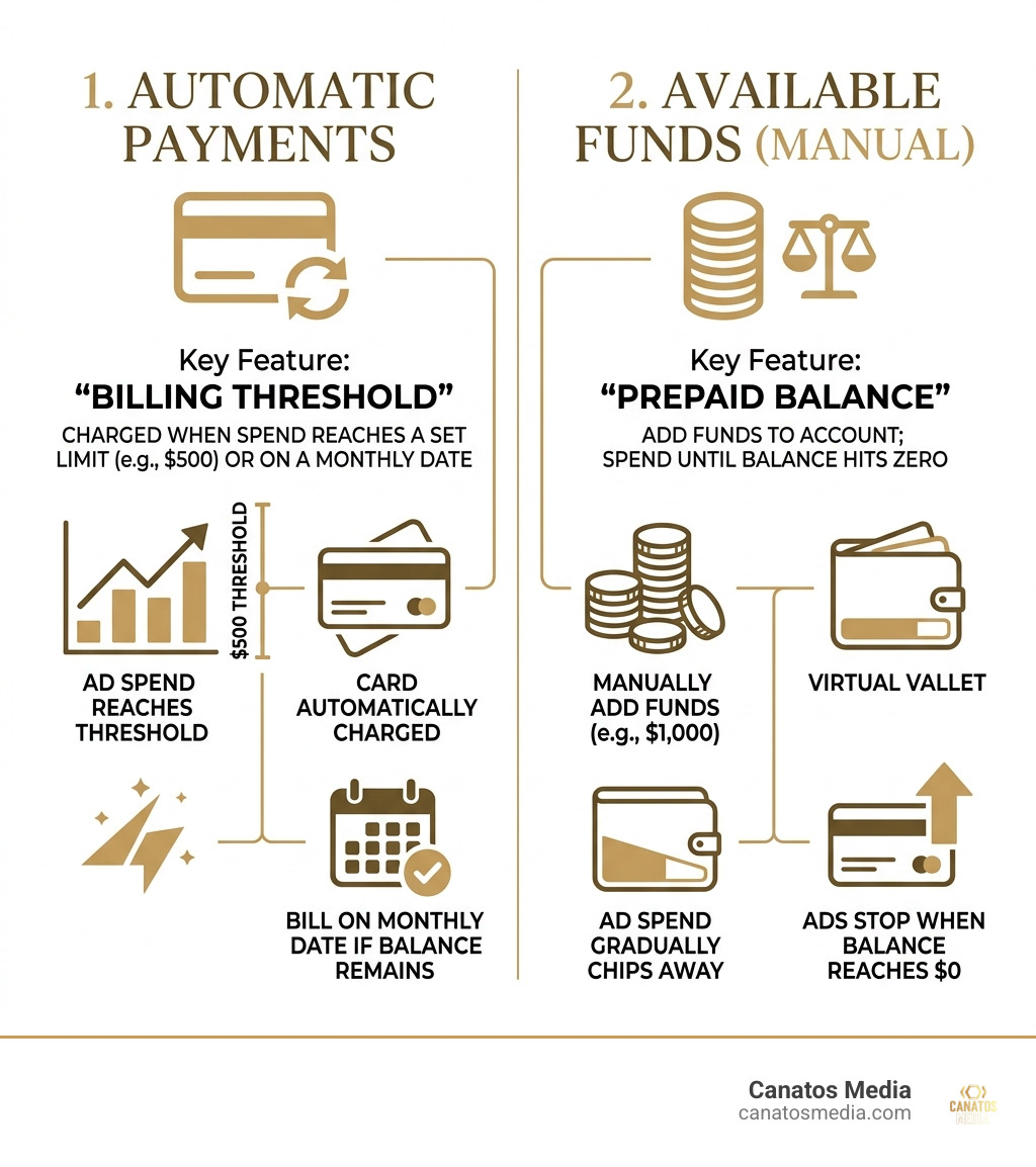Infographic comparing automatic billing thresholds vs. manual available funds - meta pay ads infographic 
