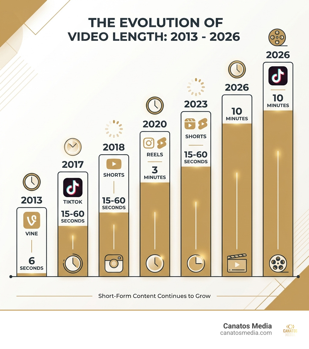 Infographic showing evolution of video length from Vine's 6 seconds in 2013 to TikTok's 10 minutes in 2026 - most popular