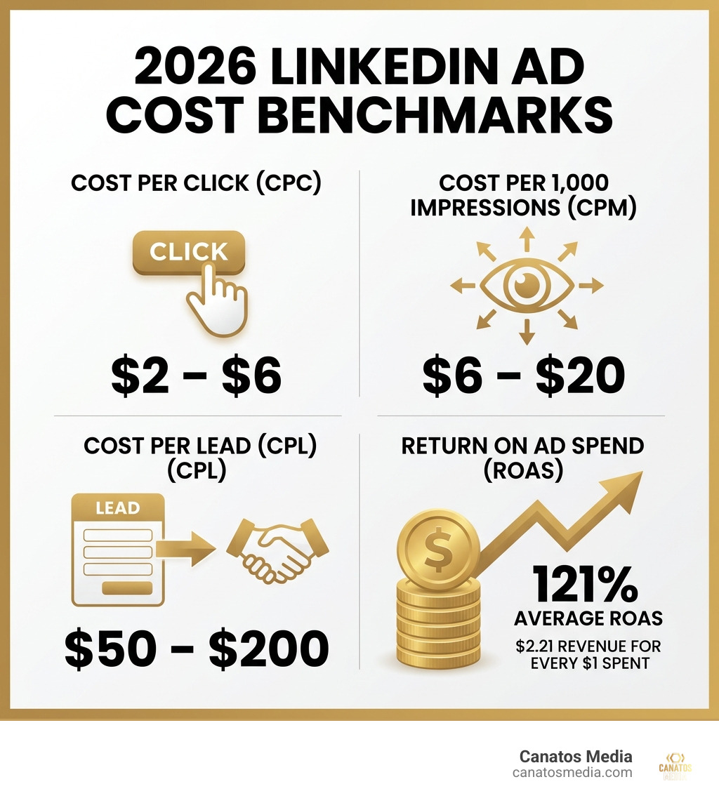 2026 LinkedIn ad cost benchmarks infographic with CPC, CPM, CPL, and ROAS data - linkedin paid advertising cost infographic 2026 LinkedIn ad cost benchmarks infographic with CPC, CPM, CPL, and ROAS data - linkedin paid advertising cost infographic