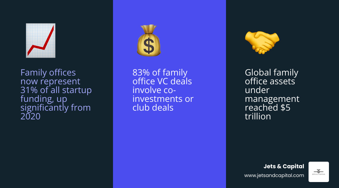Growth of family office participation in startup funding from 2020 to 2026, showing rise to 31% share - family office Growth of family office participation in startup funding from 2020 to 2026, showing rise to 31% share - family office
