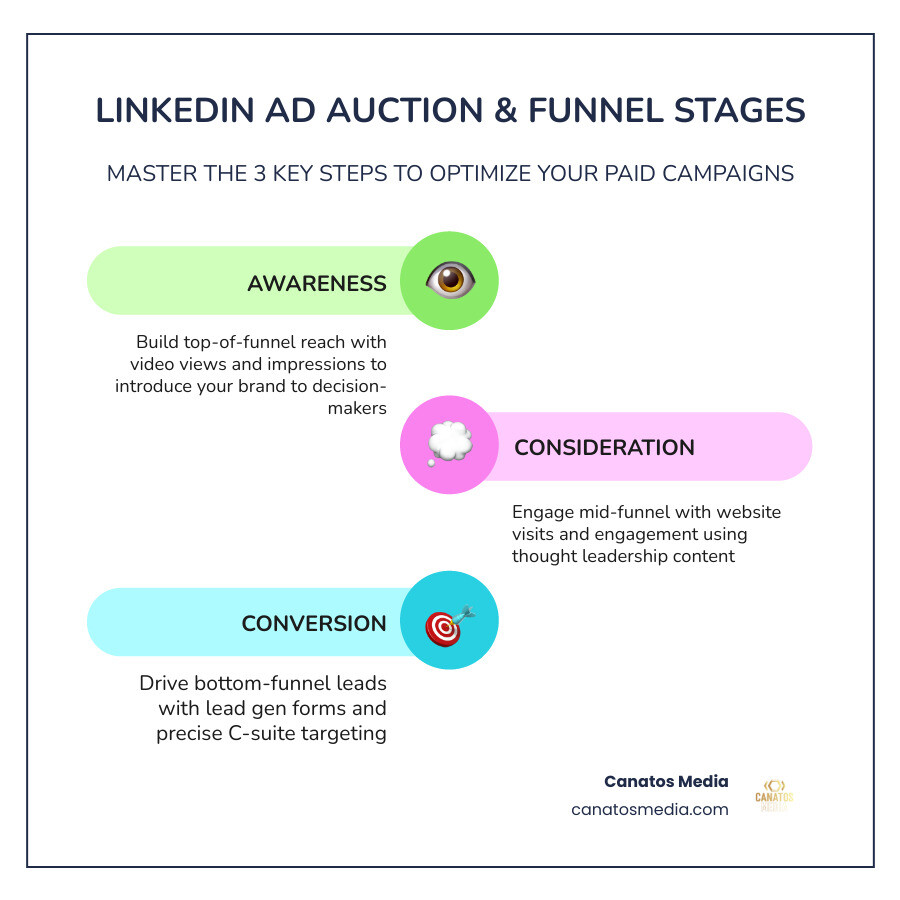 LinkedIn paid campaign strategy funnel stages and ad auction overview infographic - linkedin paid campaign strategy