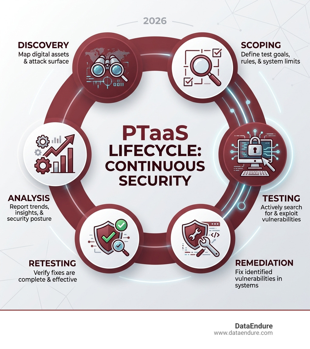 Infographic of the PTaaS lifecycle: Discovery, Scoping, Testing, Remediation, Retesting, and Analysis - pentest as a service Infographic of the PTaaS lifecycle: Discovery, Scoping, Testing, Remediation, Retesting, and Analysis - pentest as a service