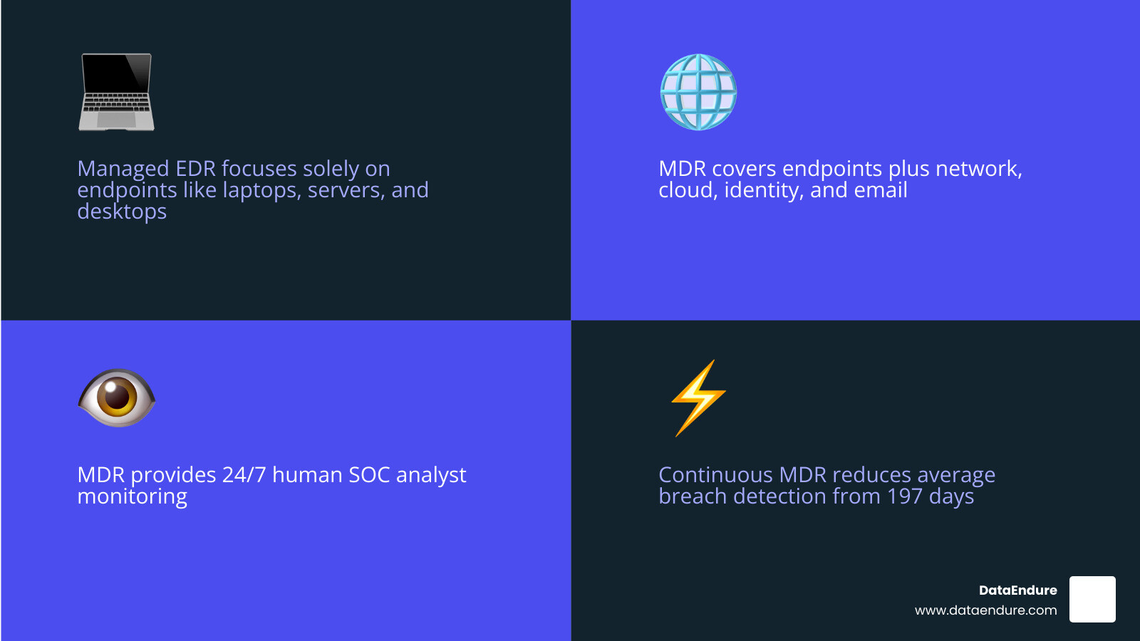 Infographic comparing Managed EDR vs MDR detection scope, response speed, and coverage - managed edr vs mdr infographic Infographic comparing Managed EDR vs MDR detection scope, response speed, and coverage - managed edr vs mdr infographic