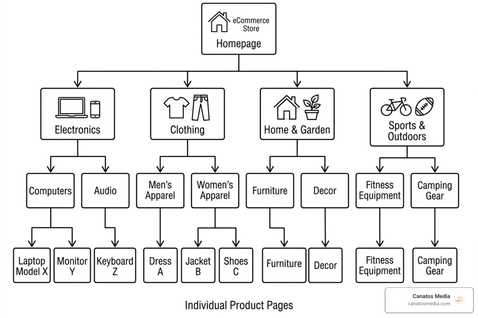 flat site architecture diagram showing homepage to categories to products - ecommerce website seo