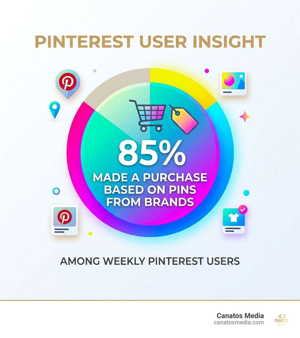 Stat showing that 85% of weekly Pinterest users have made a purchase based on Pins from brands - paid ads infographic 