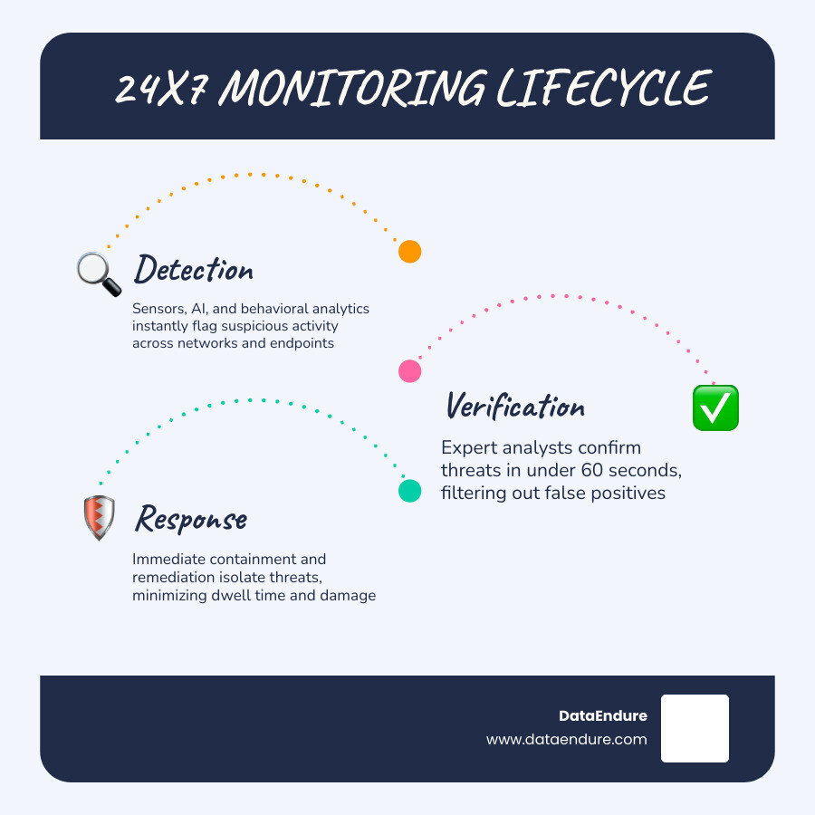 24x7 monitoring lifecycle from detection to neutralization infographic - 24x7 security monitoring infographic 24x7 monitoring lifecycle from detection to neutralization infographic - 24x7 security monitoring infographic