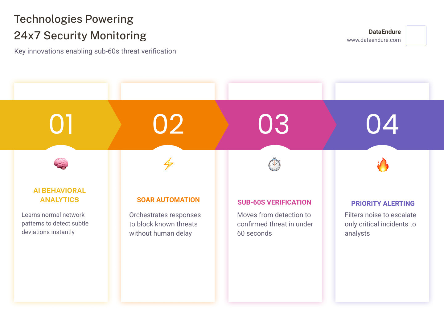 Infographic showing sub-60s threat verification and response protocols - 24x7 security monitoring infographic pillar-4-steps Infographic showing sub-60s threat verification and response protocols - 24x7 security monitoring infographic pillar-4-steps