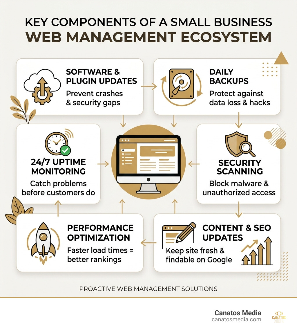 infographic showing components of a web management ecosystem for small businesses - web management services for small
