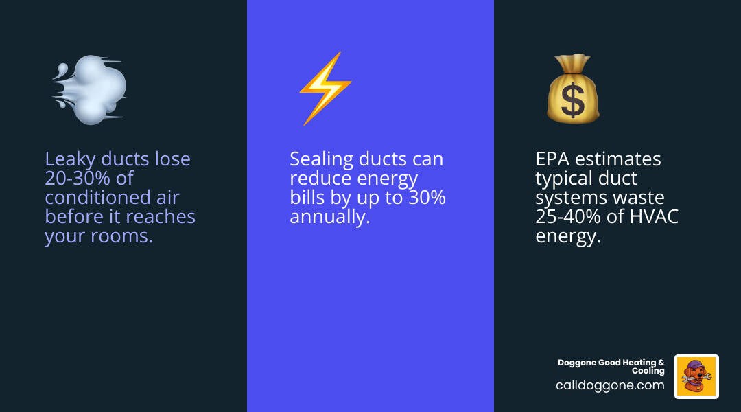 Infographic showing 25-40% energy loss from leaky ducts, key causes, and efficiency gains from sealing and cleaning - how Infographic showing 25-40% energy loss from leaky ducts, key causes, and efficiency gains from sealing and cleaning - how