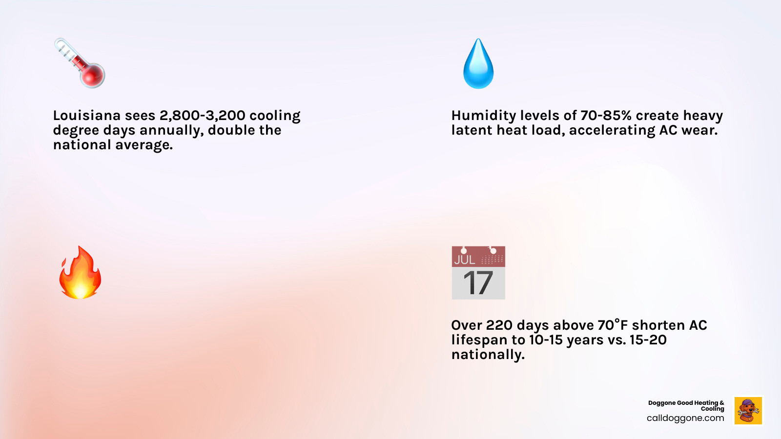 Infographic showing Louisiana AC lifespan, 20-25 degree cooling rule, and top maintenance tips - how to extend the life of