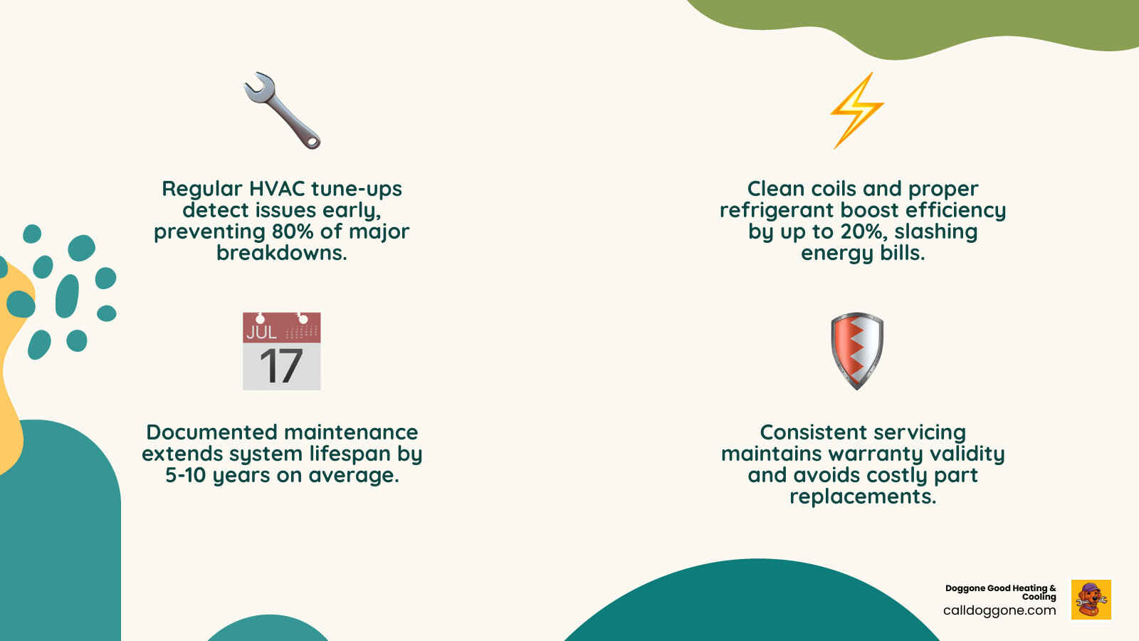 Infographic showing long-term ROI of HVAC maintenance plans: energy savings, avoided repairs, warranty protection, and