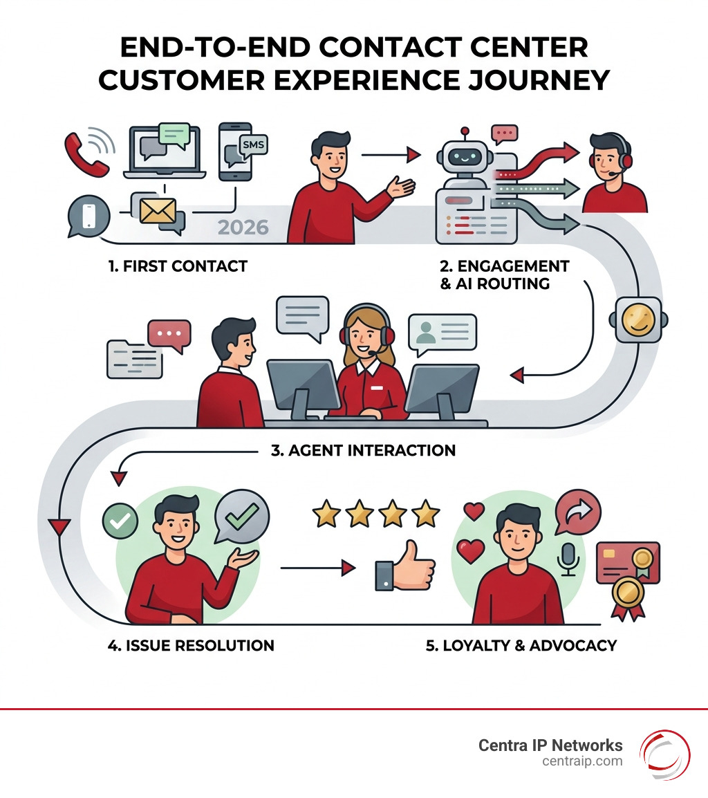 End-to-end contact center customer experience journey from first contact to resolution and loyalty - contact center customer End-to-end contact center customer experience journey from first contact to resolution and loyalty - contact center customer