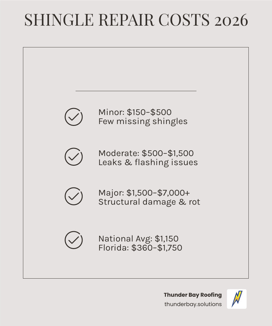 Infographic showing 2026 average shingle repair cost ranges from minor to major damage - shingle repair cost infographic