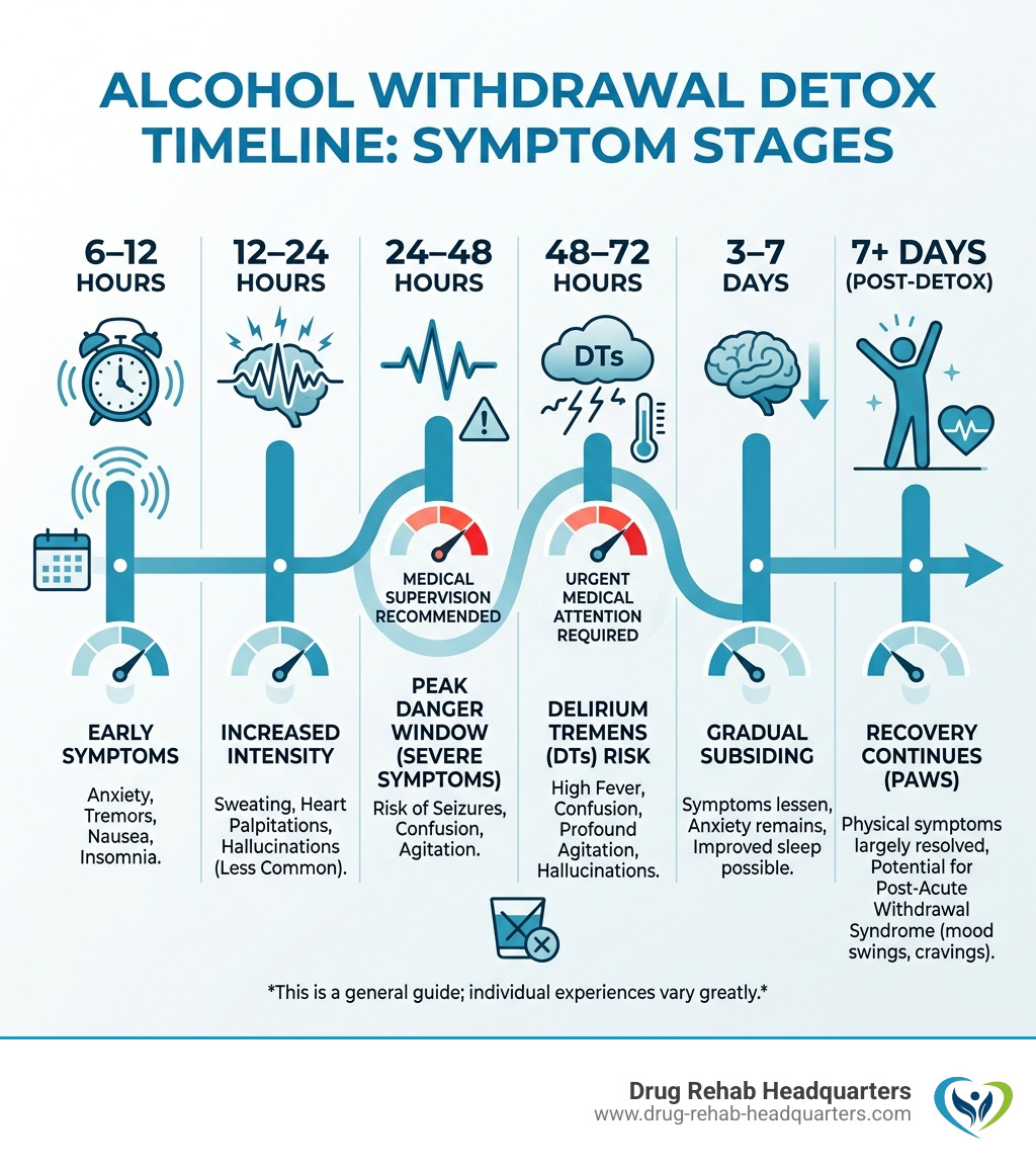 Alcohol detox timeline infographic showing symptom stages from 6 hours to 7+ days post last drink - alcohol withdrawal detox