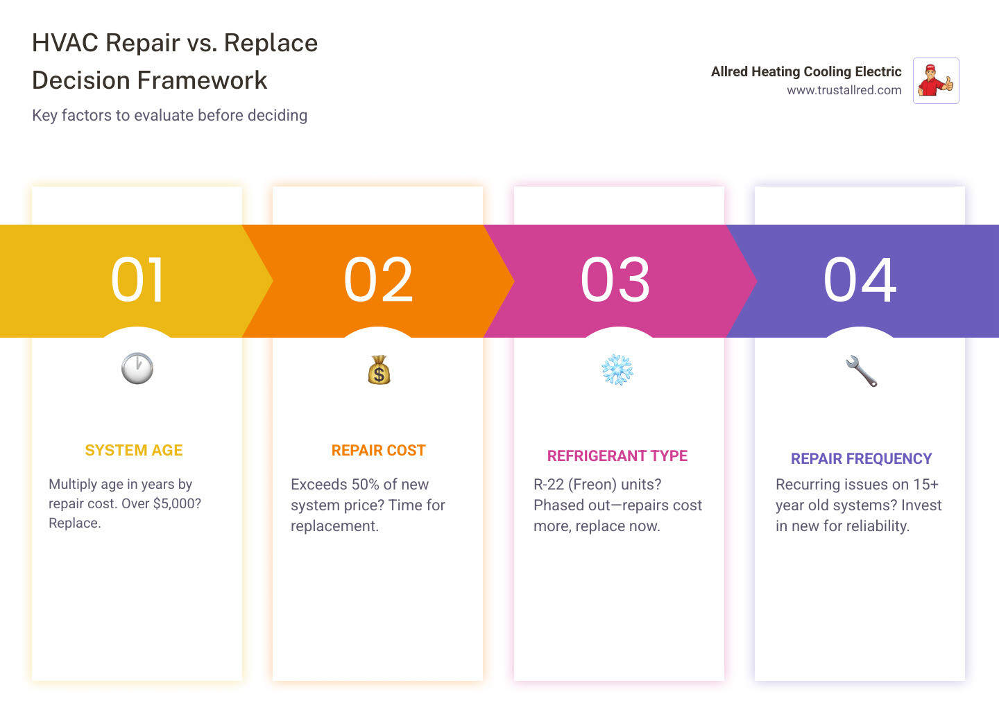 HVAC repair vs replace decision tree infographic with age, cost rules, and refrigerant type - cost of repairing old hvac vs HVAC repair vs replace decision tree infographic with age, cost rules, and refrigerant type - cost of repairing old hvac vs