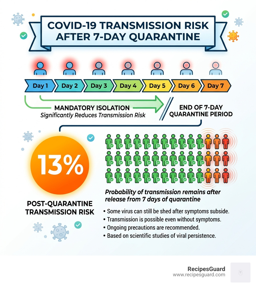 Infographic showing the 13% transmission risk after 7-day quarantine - covid quarantine claim student infographic 