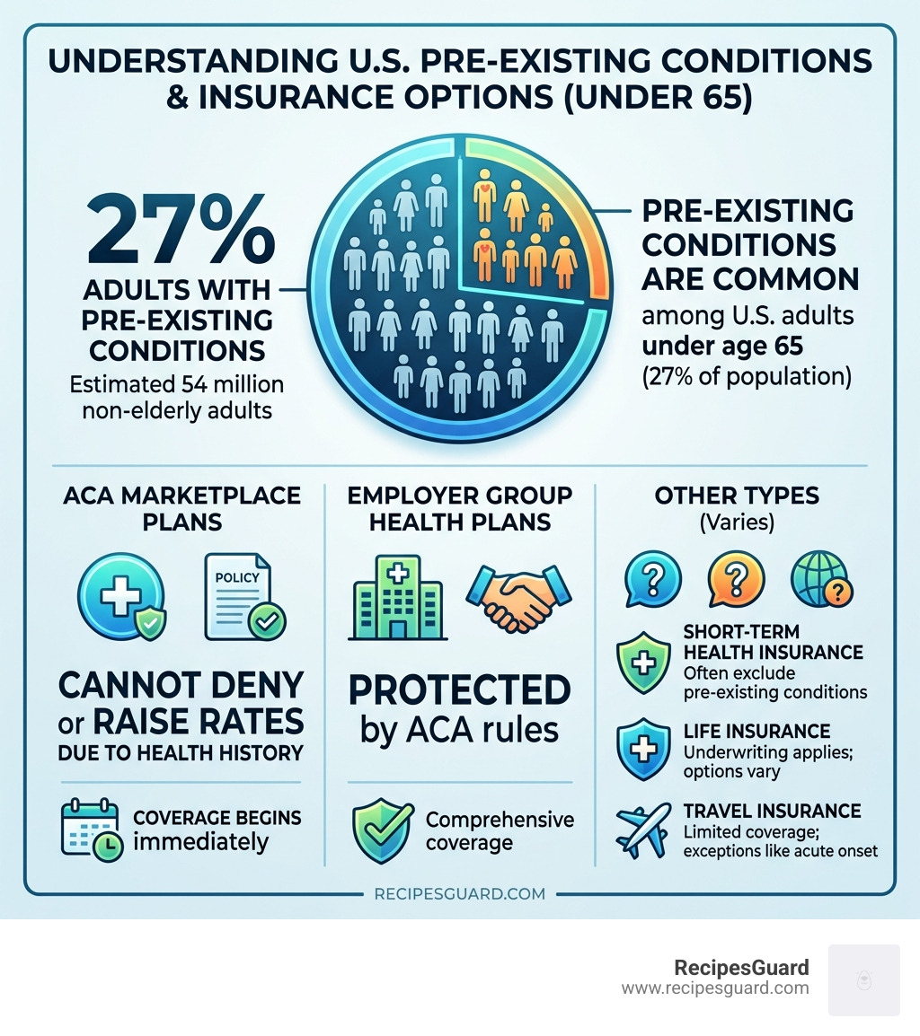 Infographic showing 27% of U.S. adults under 65 have pre-existing conditions and their insurance options - insurance that