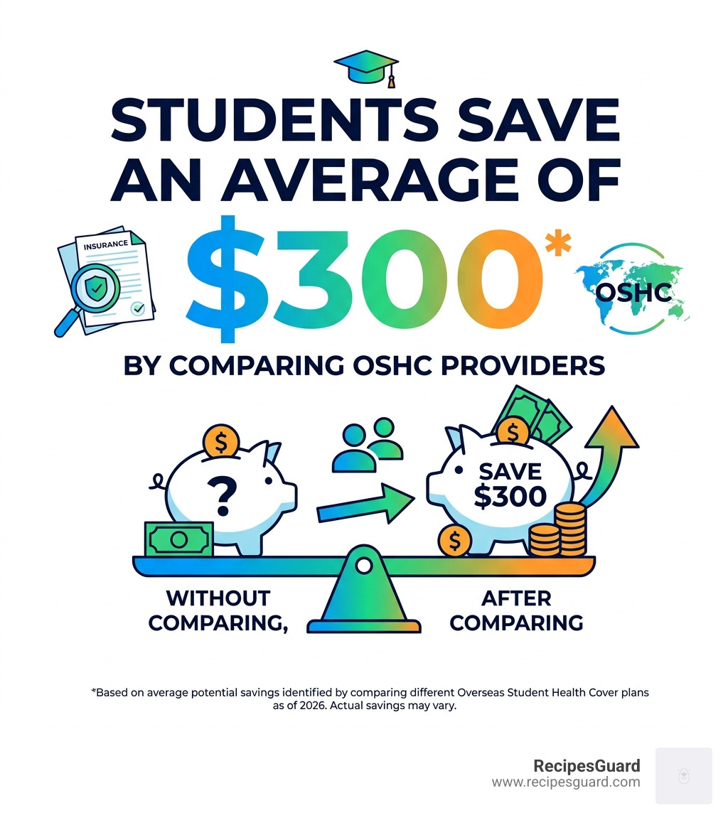 Stat showing that students can save an average of $300 by comparing OSHC providers - overseas student cover infographic 