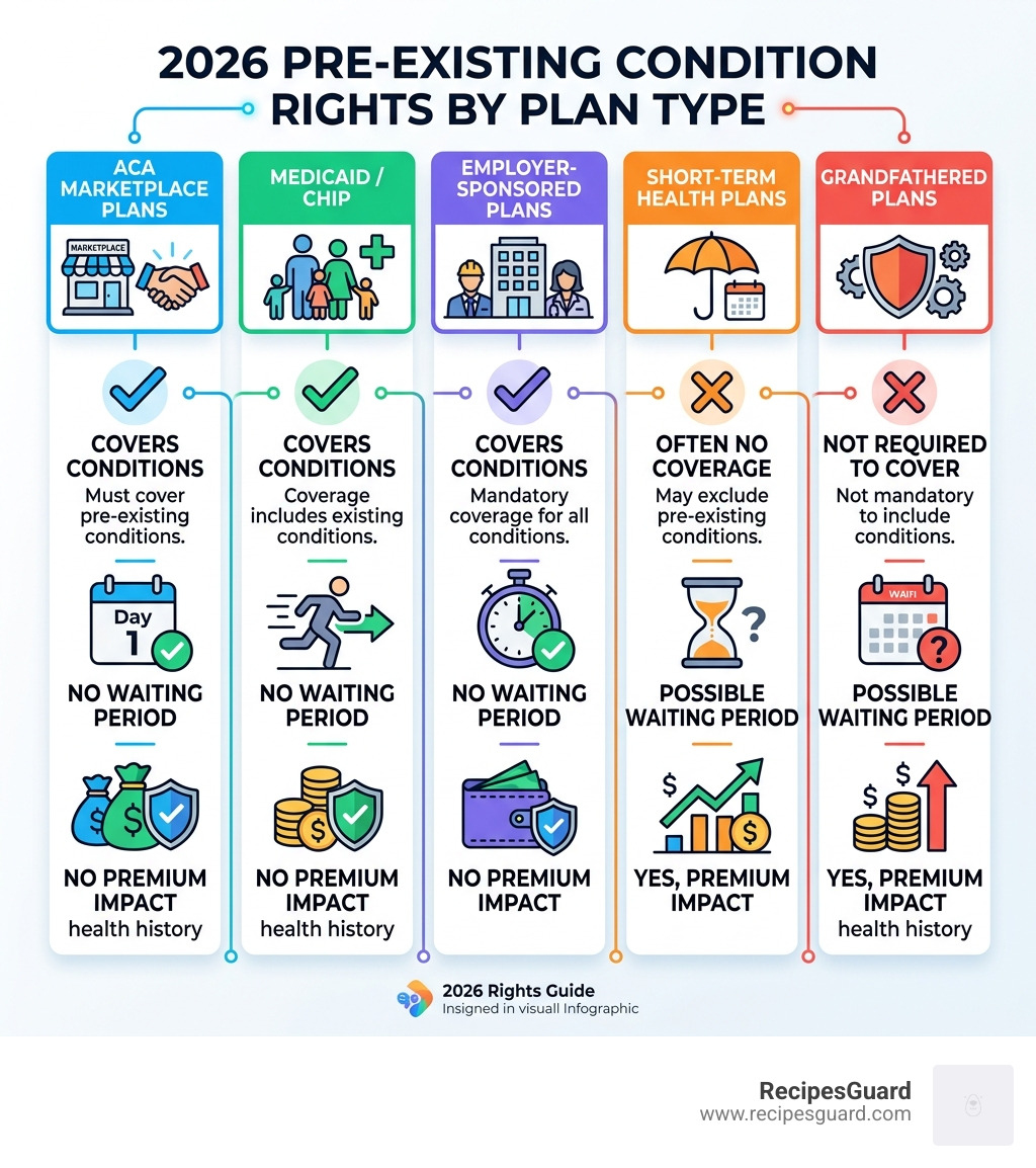 Infographic showing 2026 pre-existing condition rights across ACA, Medicaid, employer, short-term, and grandfathered plans