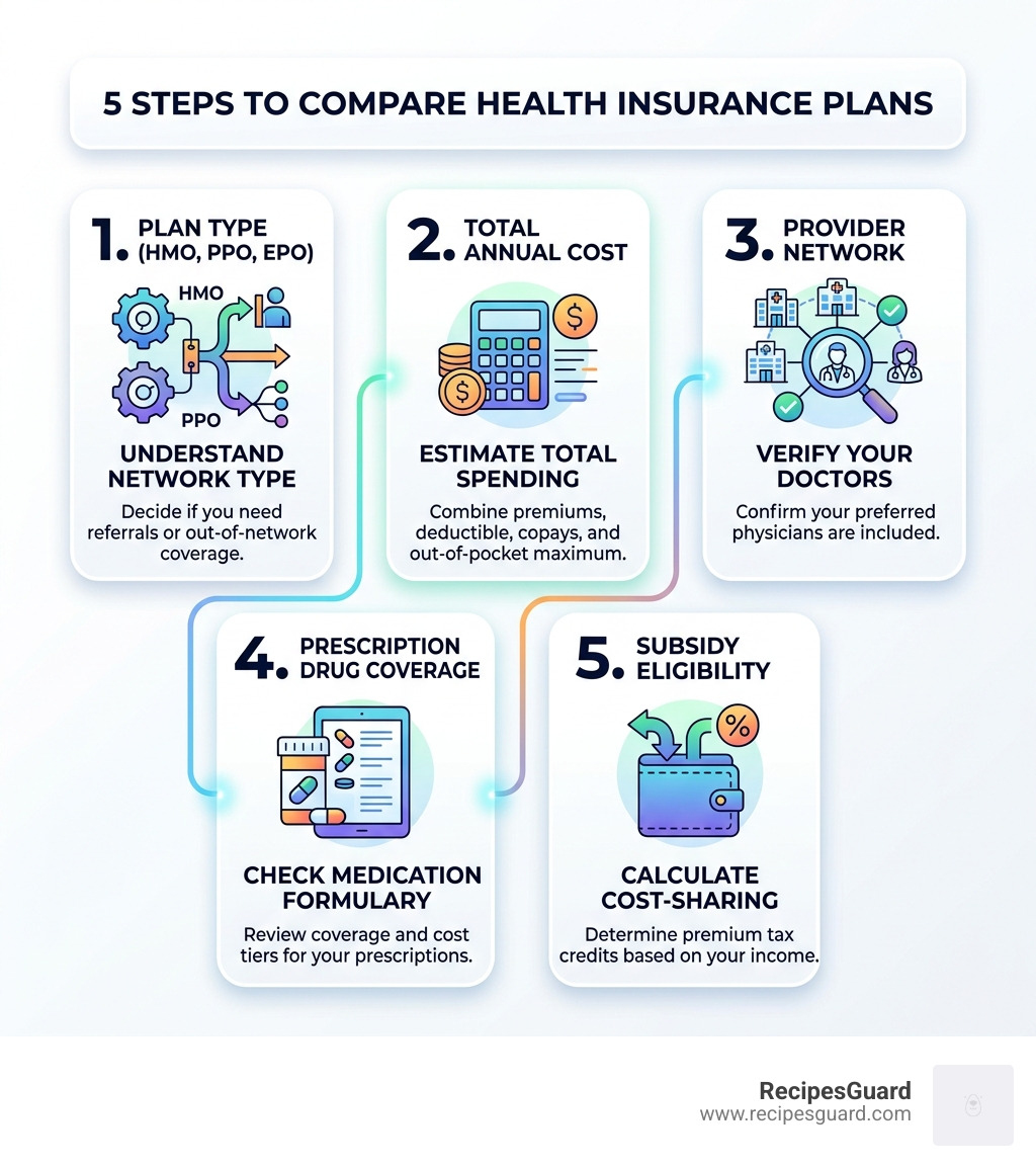 5-step health insurance plan comparison process infographic - best way to compare health insurance plans infographic 