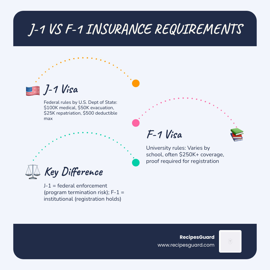 Infographic showing J-1 vs F-1 insurance requirements, coverage minimums, and key rules for international students - student