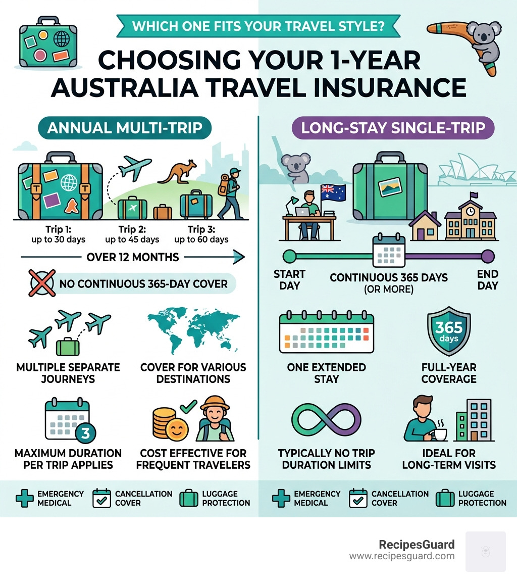 Infographic comparing annual multi-trip vs long-stay single-trip travel insurance for Australia - travel insurance for a
