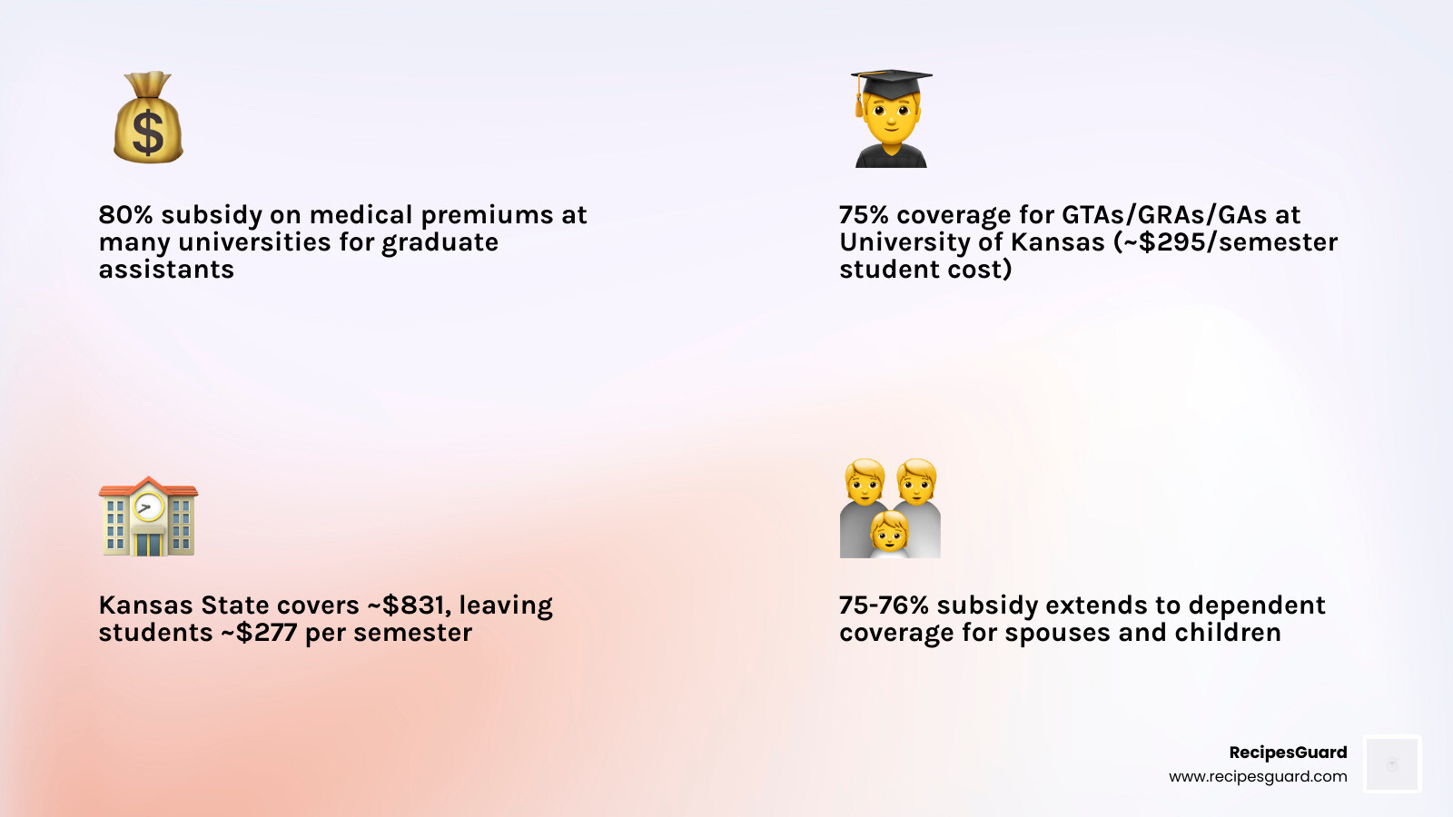 Table comparing university subsidies at Penn State, KU, and K-State for graduate assistant plans - health insurance for