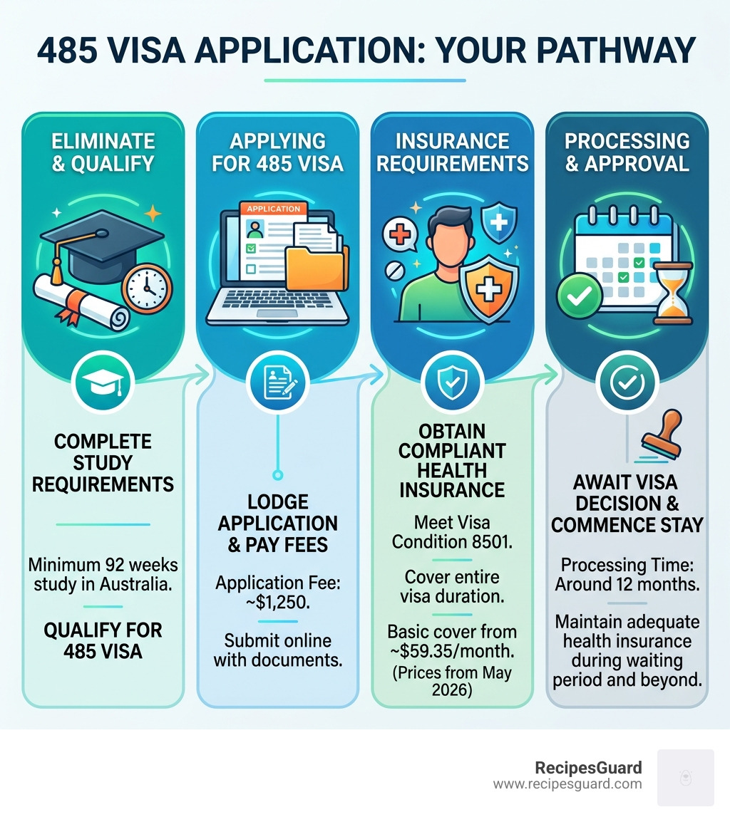 Infographic showing 485 visa application timeline, insurance requirements, costs and processing steps - 485 health insurance