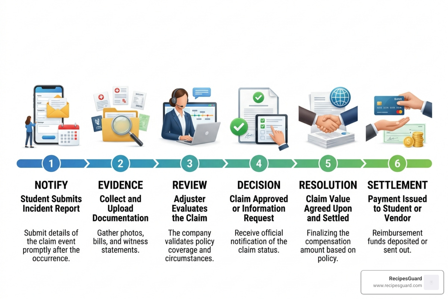 A step-by-step progress bar showing the stages of a student insurance claim from notification to settlement - insurance