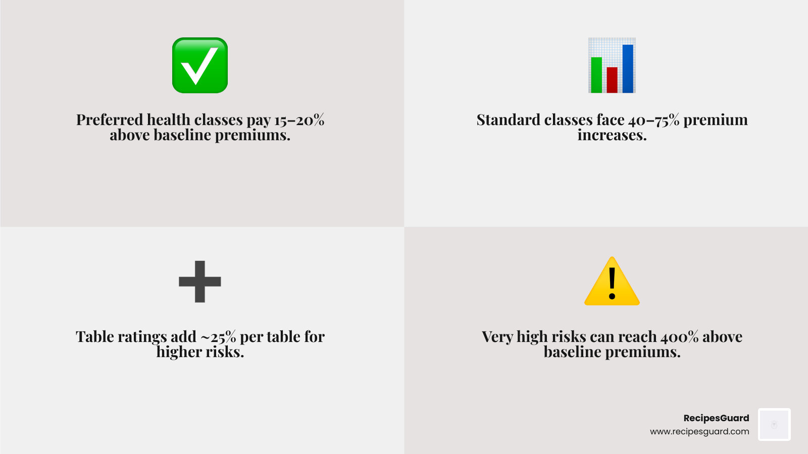 Table comparing premiums for healthy vs. high-risk applicants - cover pre existing conditions infographic 4_facts_emoji_grey