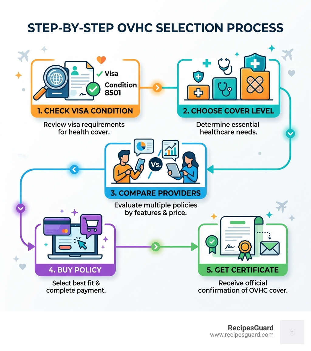 Step-by-step OVHC selection process infographic: check visa condition, choose cover level, compare providers, buy policy