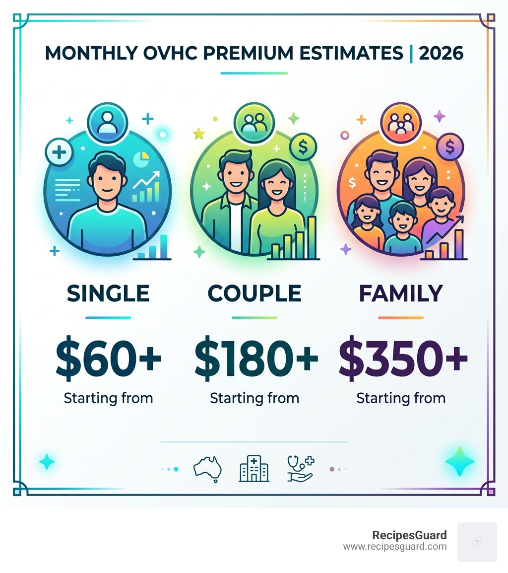 Monthly OVHC Premium Estimates for 2026: Single ($60+), Couple ($180+), Family ($350+) - ovhc insurance compare infographic 