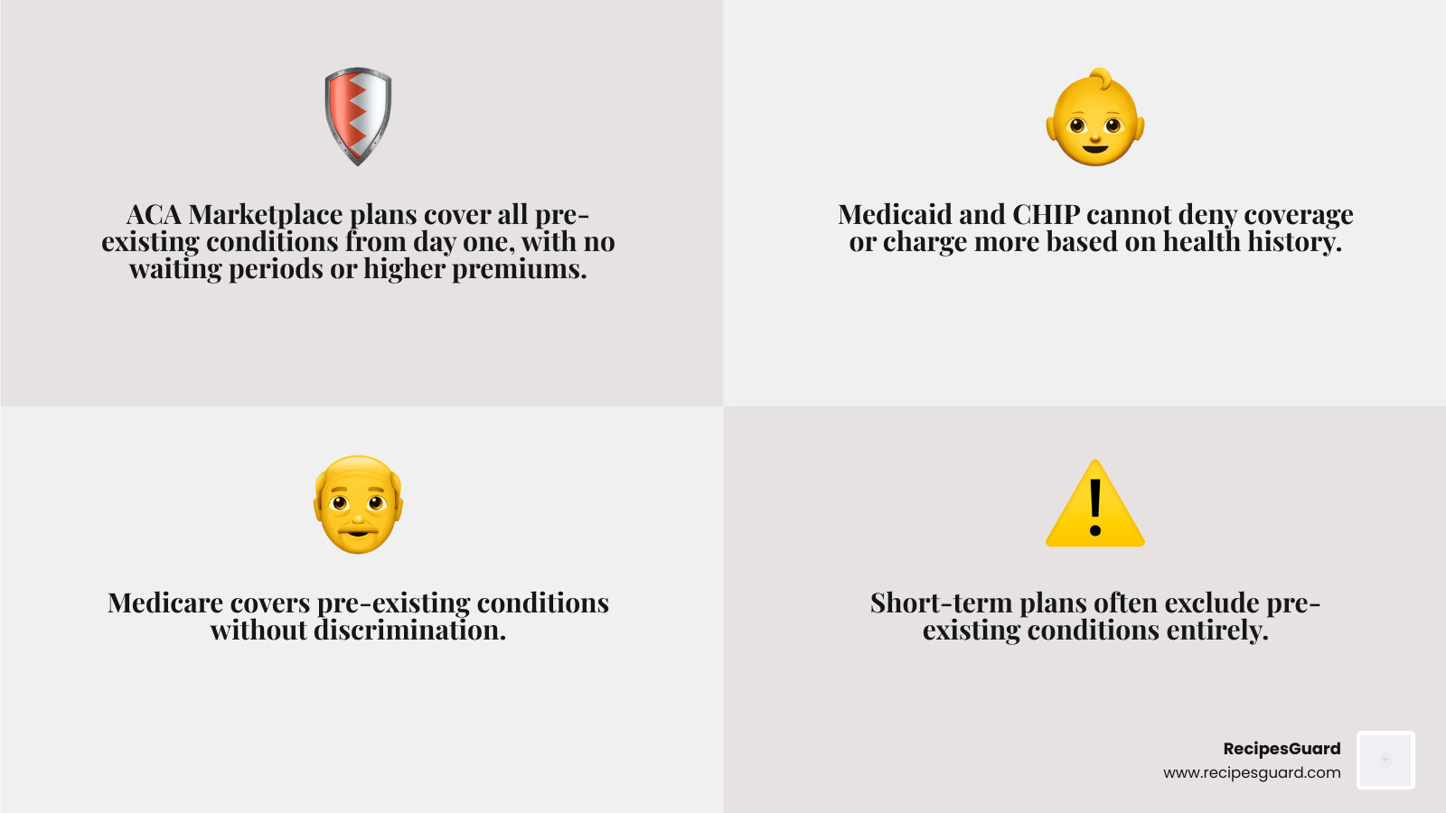 Overview infographic showing types of pre-existing conditions insurance and key protections under ACA - pre-existing