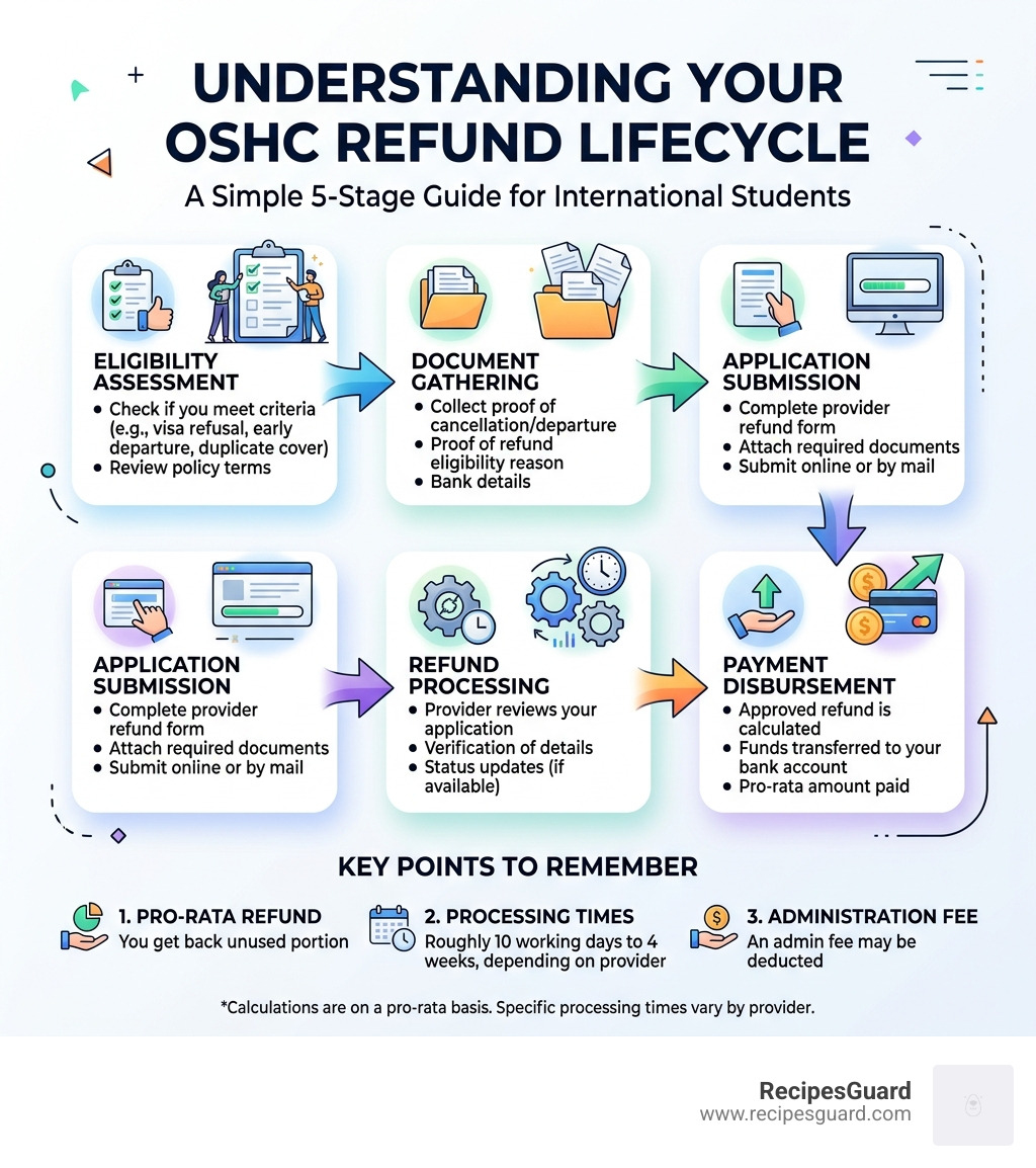 OSHC refund lifecycle infographic showing eligibility, documents, application, processing, and payment stages - australia