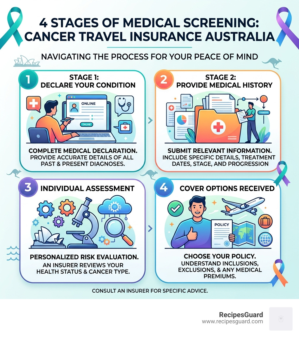 4 stages of medical screening process for cancer travel insurance in Australia - cancer travel insurance australia