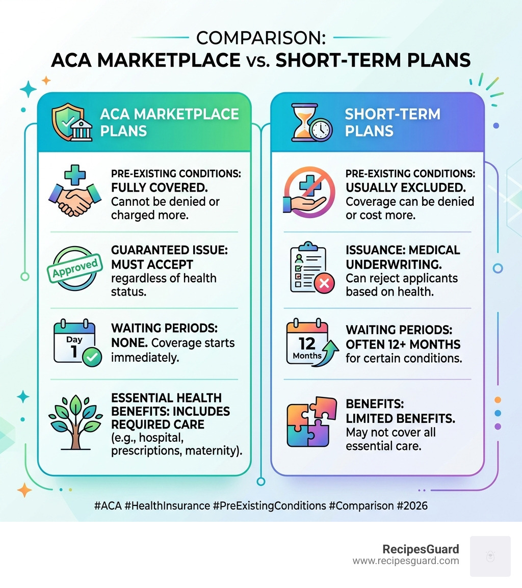 Comparison of ACA Marketplace vs. Short-term plans - pre-existing conditions insurance infographic 