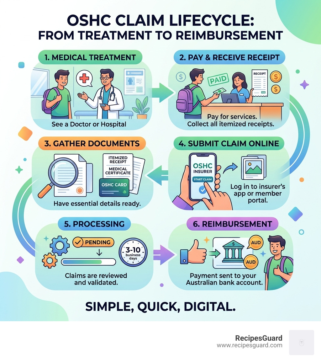 OSHC claim lifecycle infographic from medical treatment to reimbursement payment - easy student insurance claim filing