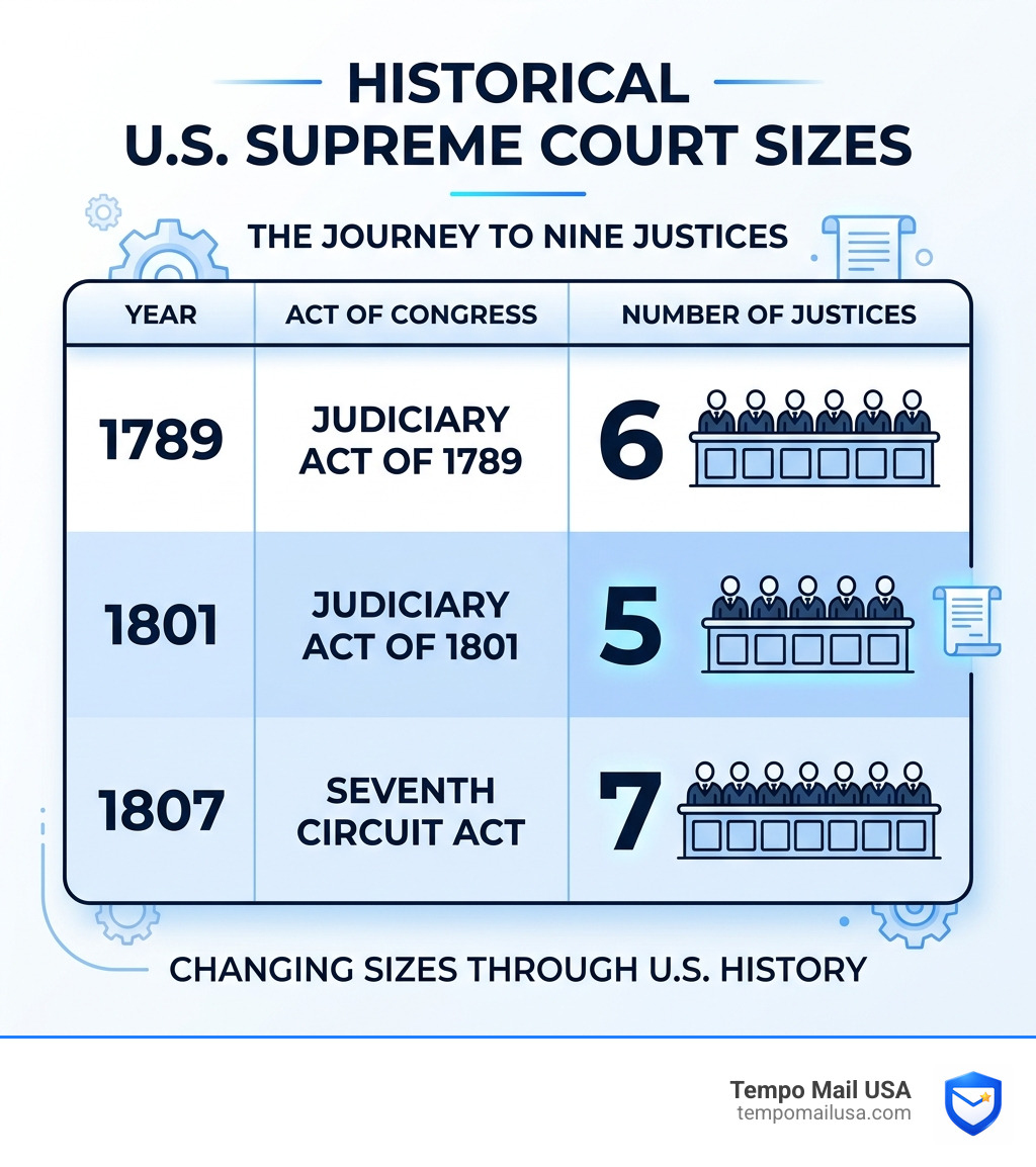 Table comparing historical Supreme Court sizes - how many justices are on the supreme court infographic Table comparing historical Supreme Court sizes - how many justices are on the supreme court infographic