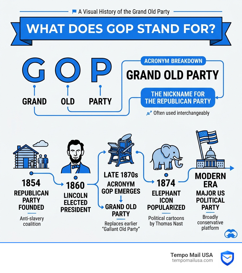 What Does GOP Stand For Meaning Explained | TempoMailUSA