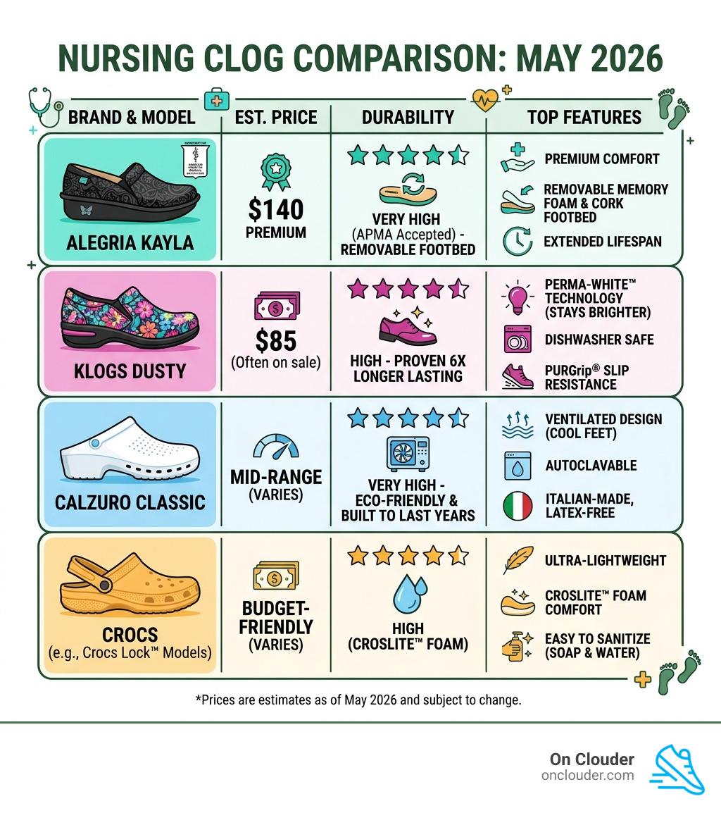 Table comparing nursing clog brands by price, durability, and top features - nursing shoes clogs infographic 