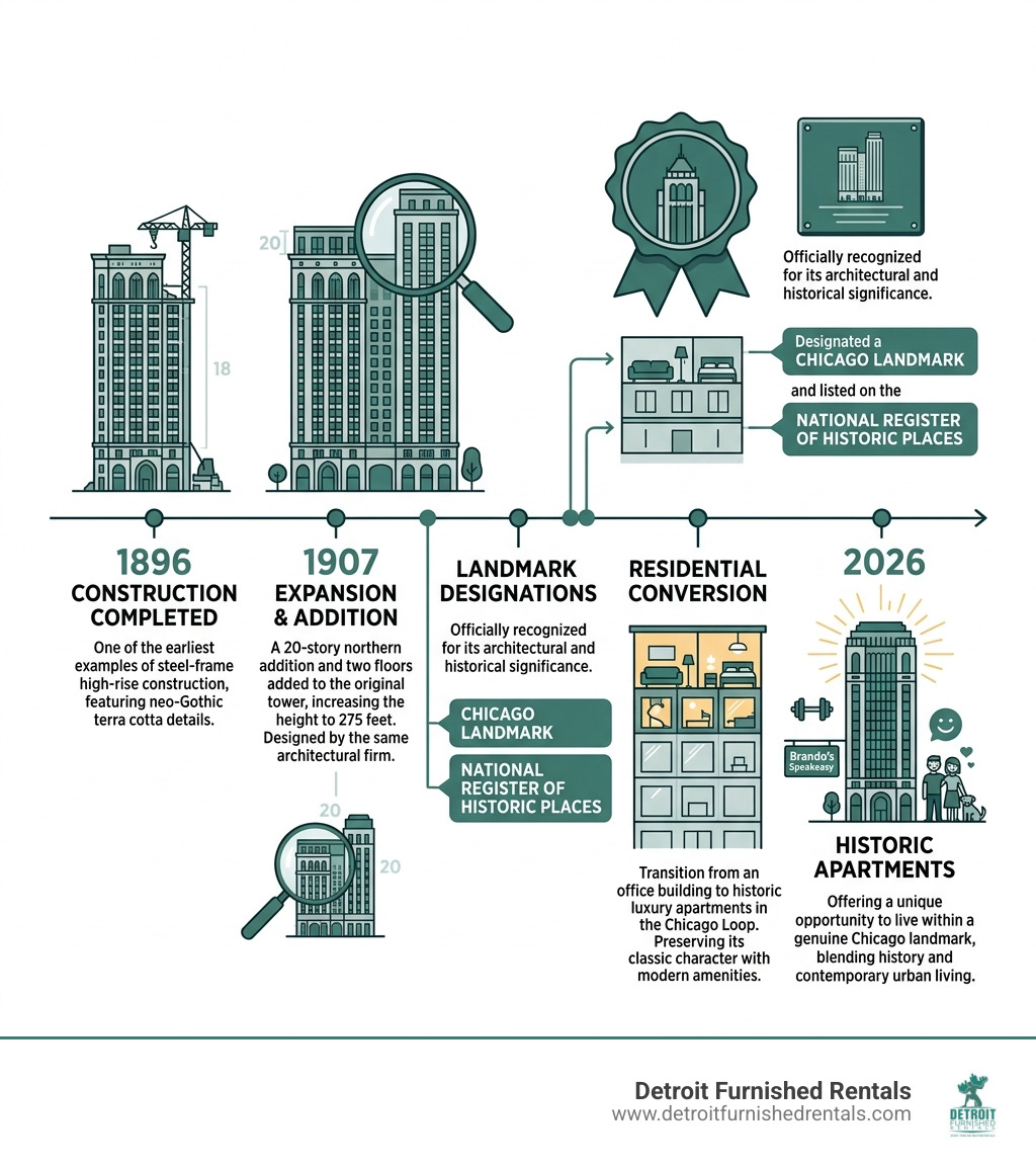 Fisher Building historical timeline 1896 construction to 1907 expansion landmark designations and residential conversion