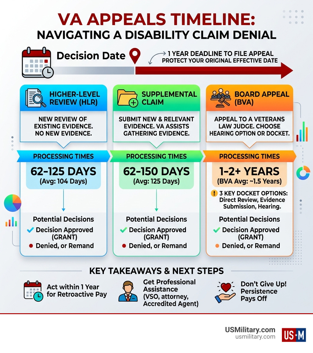 VA appeals timeline infographic showing three appeal lanes, processing times, and key deadlines - VA Disability Claim Denial