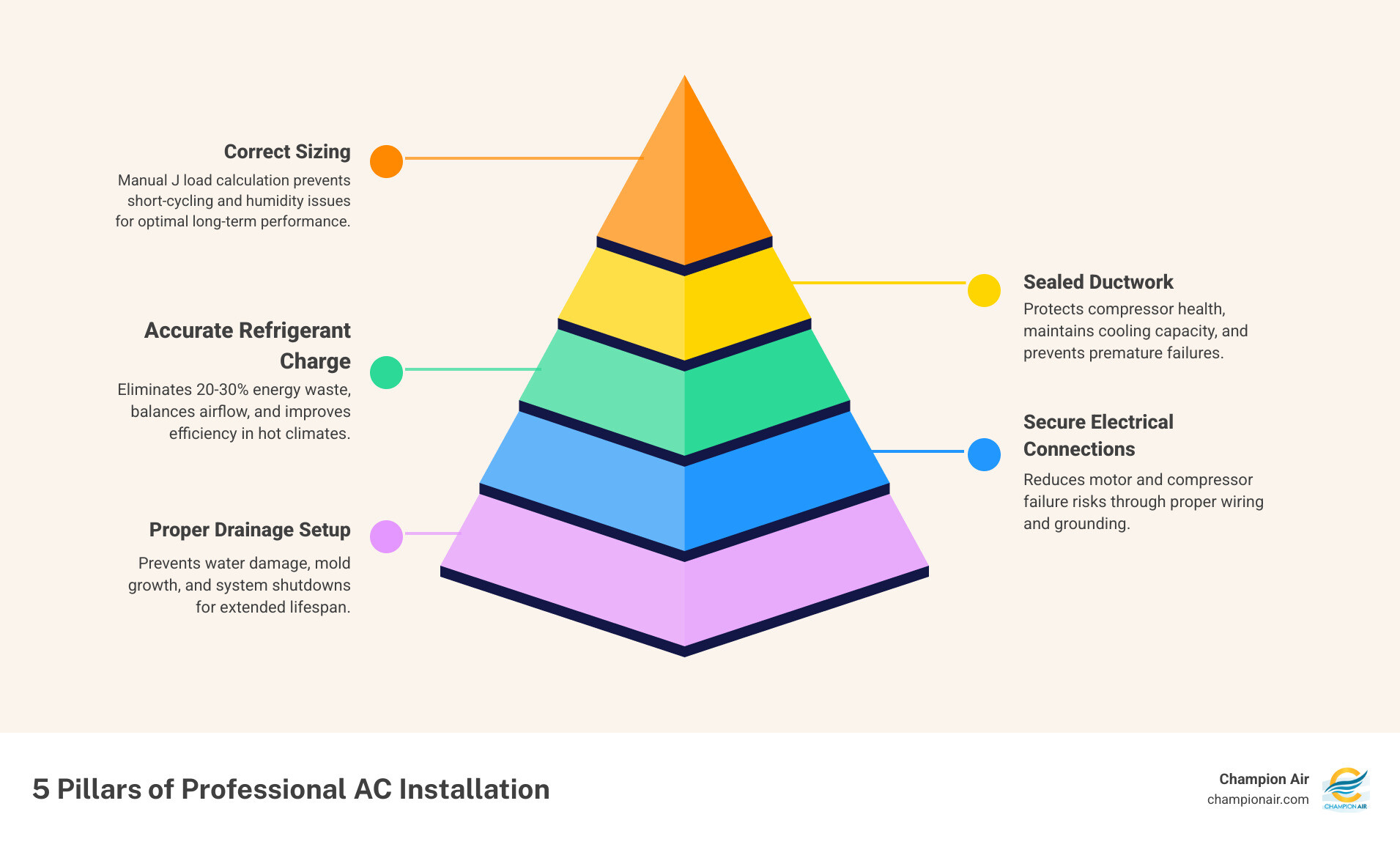 5 pillars of professional AC installation infographic showing sizing ductwork refrigerant charge electrical and drainage
