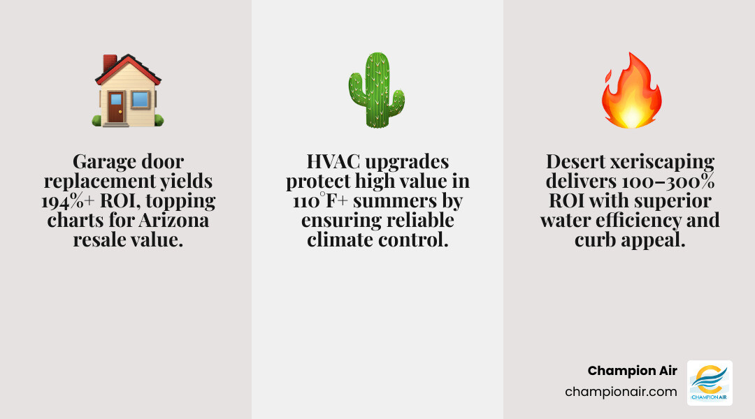 Infographic showing top desert home improvements with ROI percentages and key value drivers for Arizona resale in 2026