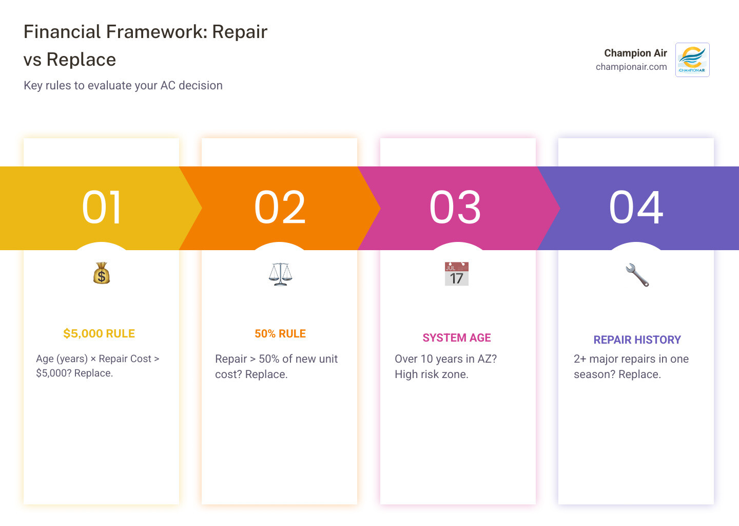 Infographic showing HVAC lifecycle stages, common failure points, and the repair vs. replace decision framework for Arizona