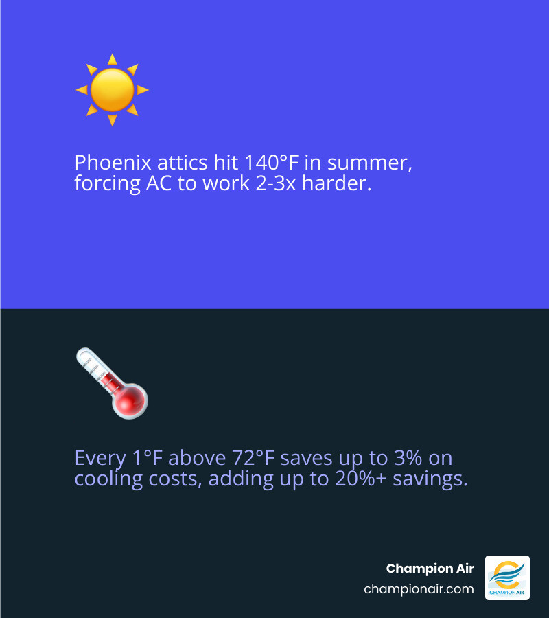 Infographic showing Phoenix home heat gain sources and how cooling efficiency is lost in summer - summer energy saving tips